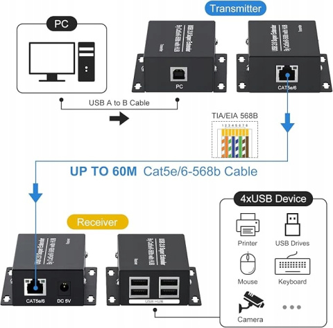 Przedłużacz USB 2.0 przez Ethernet Cat5e/6 - 60m 480 Mb/s 4 porty USB