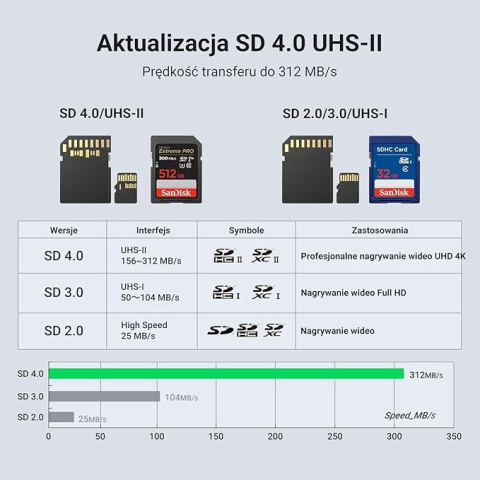 UGREEN USB C Czytnik kart SD 4.0