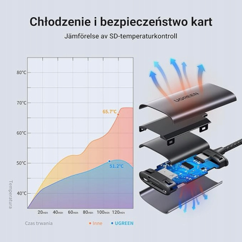 UGREEN USB C Czytnik kart SD 4.0